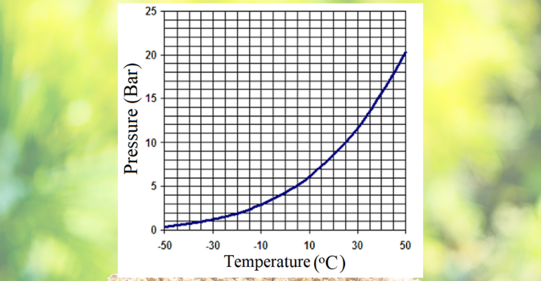 Ammonia Properties